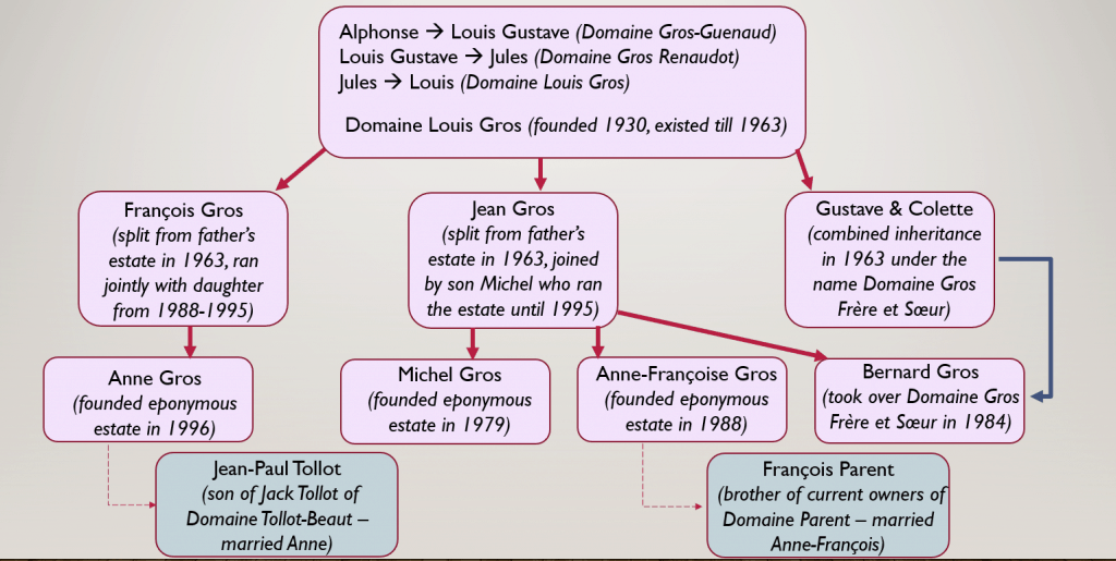 Gros Family Tree