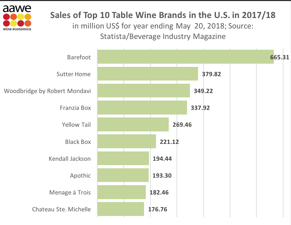 Top 10 table wine chart from AAWE