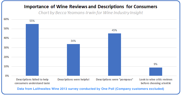 Wine Industry Insight Chart on how helpful reviews are