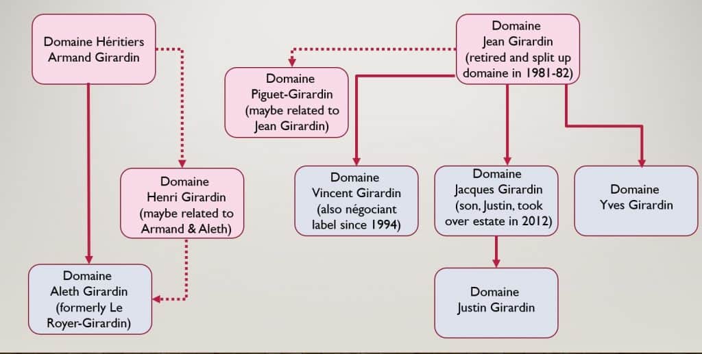 Girardin family tree