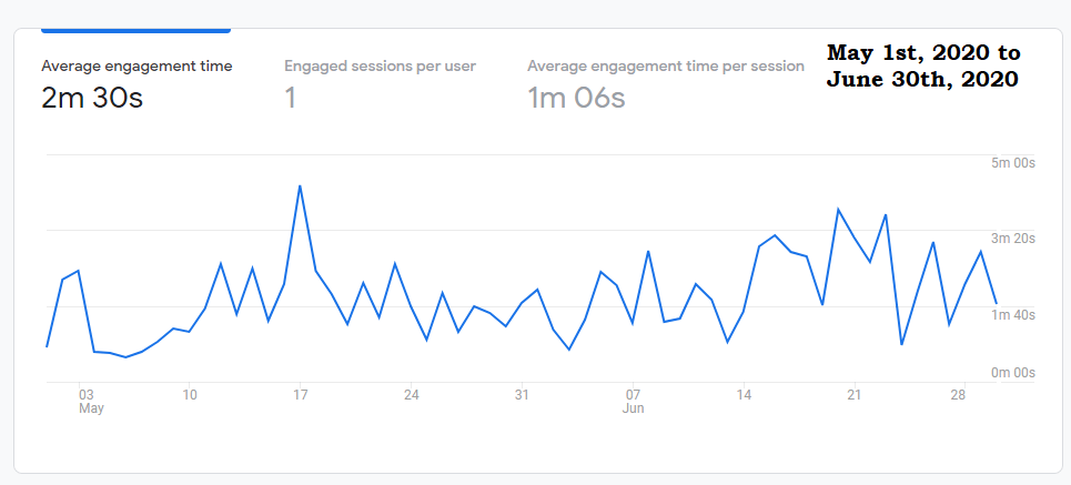 May June engagement time