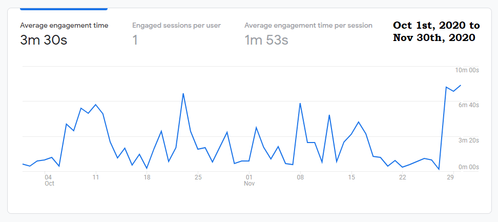 Oct Nov engagement time